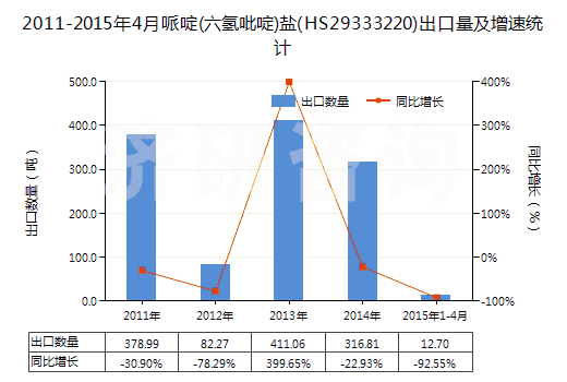 2011-2015年4月哌啶(六氫吡啶)鹽(HS29333220)出口量及增速統(tǒng)計(jì)